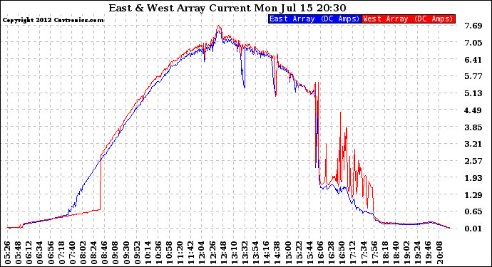 Solar PV/Inverter Performance Photovoltaic Panel Current Output