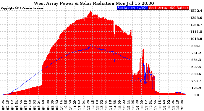 Solar PV/Inverter Performance West Array Power Output & Solar Radiation