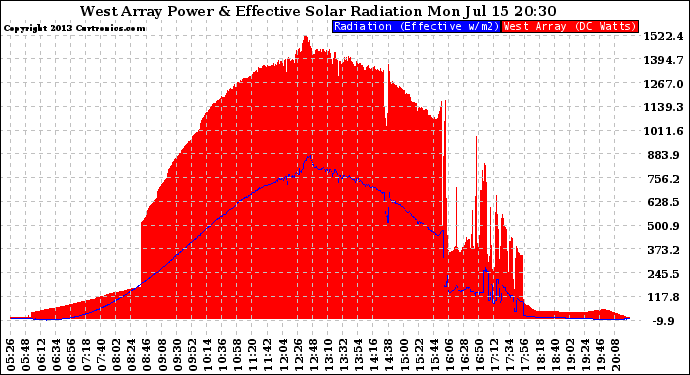 Solar PV/Inverter Performance West Array Power Output & Effective Solar Radiation