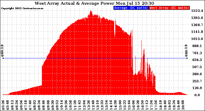 Solar PV/Inverter Performance West Array Actual & Average Power Output