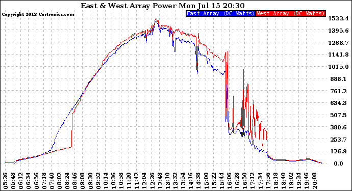 Solar PV/Inverter Performance Photovoltaic Panel Power Output