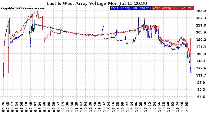 Solar PV/Inverter Performance Photovoltaic Panel Voltage Output