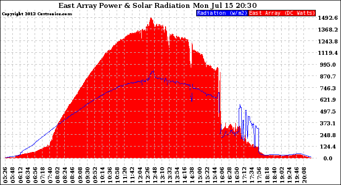 Solar PV/Inverter Performance East Array Power Output & Solar Radiation