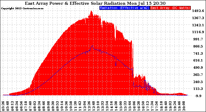 Solar PV/Inverter Performance East Array Power Output & Effective Solar Radiation