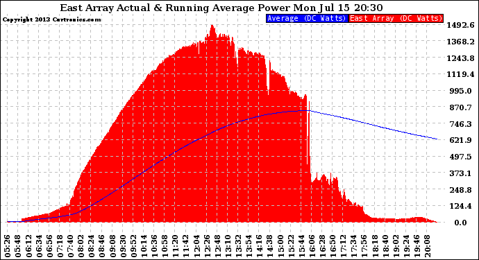 Solar PV/Inverter Performance East Array Actual & Running Average Power Output