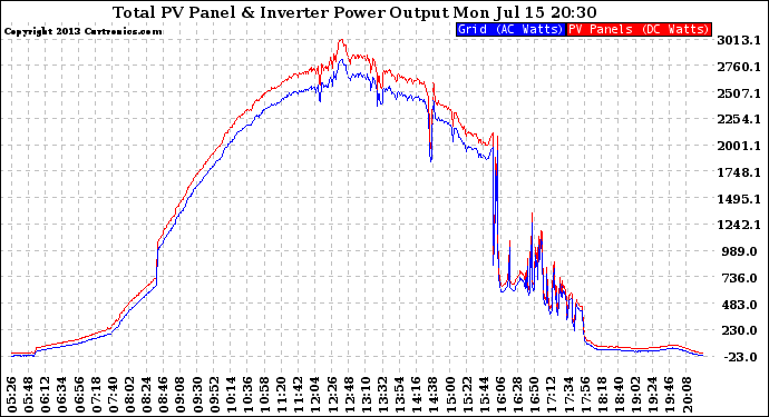 Solar PV/Inverter Performance PV Panel Power Output & Inverter Power Output