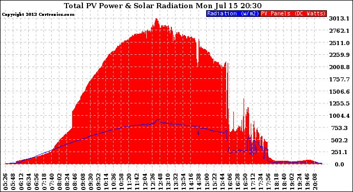 Solar PV/Inverter Performance Total PV Panel Power Output & Solar Radiation