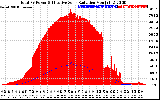 Solar PV/Inverter Performance Total PV Panel Power Output & Effective Solar Radiation