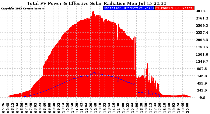 Solar PV/Inverter Performance Total PV Panel Power Output & Effective Solar Radiation