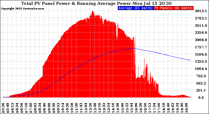 Solar PV/Inverter Performance Total PV Panel & Running Average Power Output