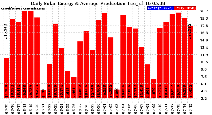 Solar PV/Inverter Performance Daily Solar Energy Production