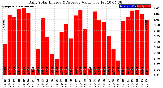 Solar PV/Inverter Performance Daily Solar Energy Production Value