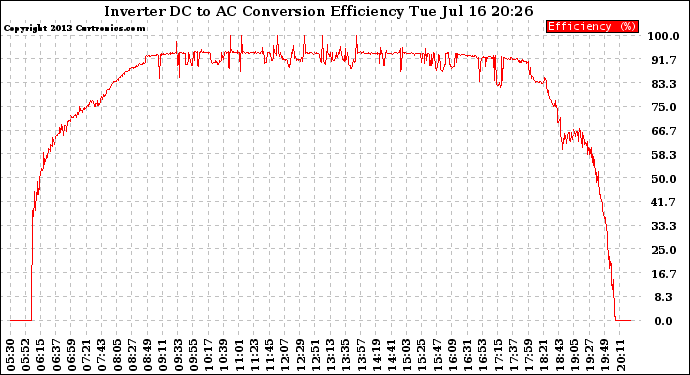 Solar PV/Inverter Performance Inverter DC to AC Conversion Efficiency