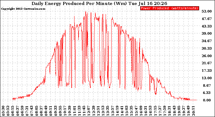 Solar PV/Inverter Performance Daily Energy Production Per Minute