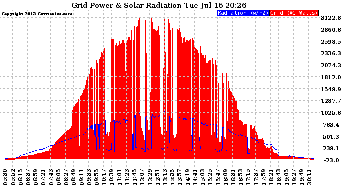 Solar PV/Inverter Performance Grid Power & Solar Radiation