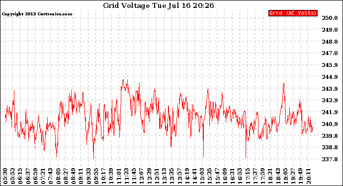 Solar PV/Inverter Performance Grid Voltage