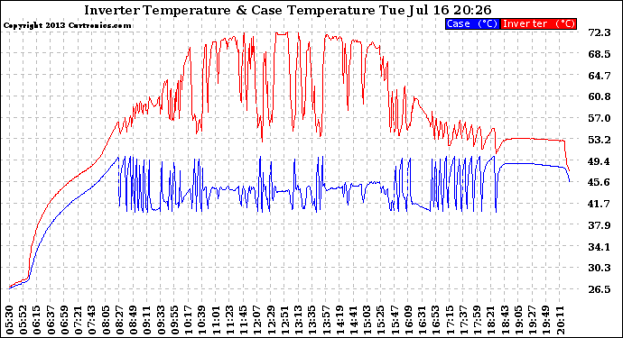 Solar PV/Inverter Performance Inverter Operating Temperature