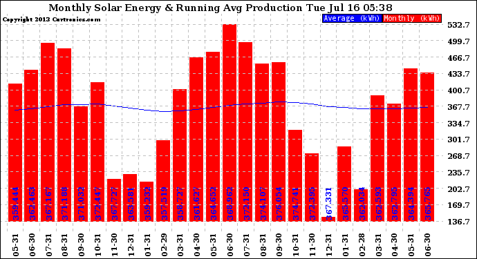 Solar PV/Inverter Performance Monthly Solar Energy Production Running Average