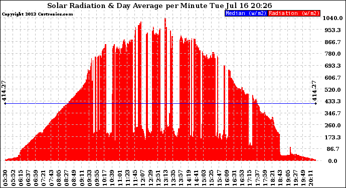 Solar PV/Inverter Performance Solar Radiation & Day Average per Minute