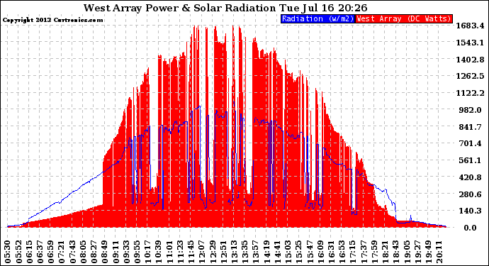 Solar PV/Inverter Performance West Array Power Output & Solar Radiation