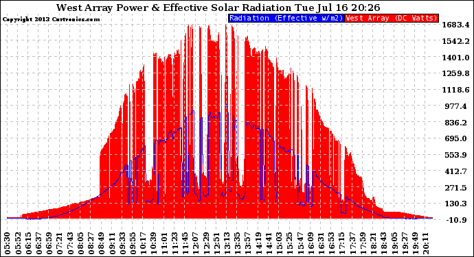 Solar PV/Inverter Performance West Array Power Output & Effective Solar Radiation