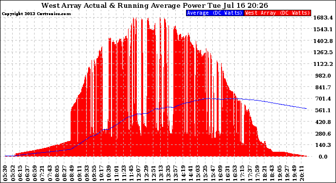 Solar PV/Inverter Performance West Array Actual & Running Average Power Output