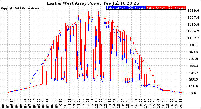 Solar PV/Inverter Performance Photovoltaic Panel Power Output