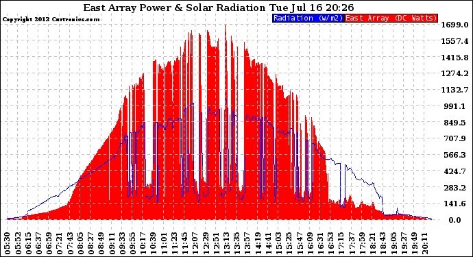 Solar PV/Inverter Performance East Array Power Output & Solar Radiation