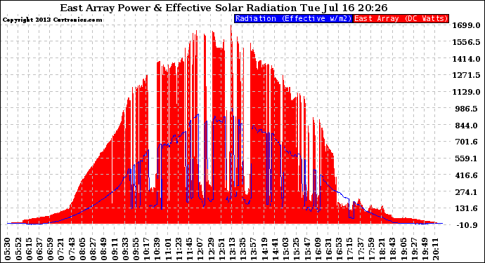 Solar PV/Inverter Performance East Array Power Output & Effective Solar Radiation