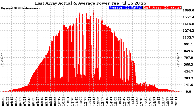 Solar PV/Inverter Performance East Array Actual & Average Power Output