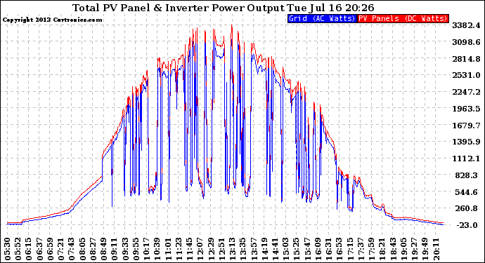 Solar PV/Inverter Performance PV Panel Power Output & Inverter Power Output