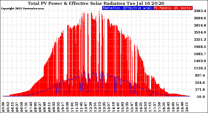 Solar PV/Inverter Performance Total PV Panel Power Output & Effective Solar Radiation