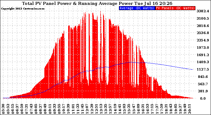 Solar PV/Inverter Performance Total PV Panel & Running Average Power Output