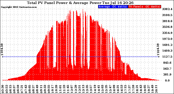 Solar PV/Inverter Performance Total PV Panel Power Output