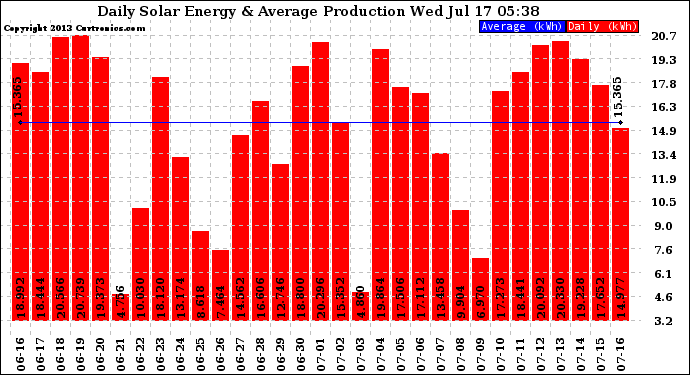 Solar PV/Inverter Performance Daily Solar Energy Production