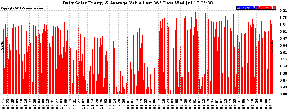 Solar PV/Inverter Performance Daily Solar Energy Production Value Last 365 Days