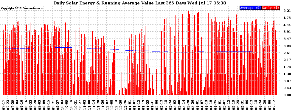 Solar PV/Inverter Performance Daily Solar Energy Production Value Running Average Last 365 Days