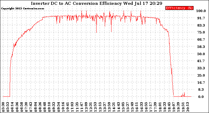 Solar PV/Inverter Performance Inverter DC to AC Conversion Efficiency