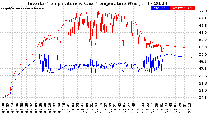 Solar PV/Inverter Performance Inverter Operating Temperature