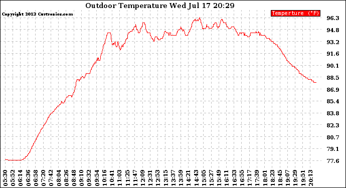 Solar PV/Inverter Performance Outdoor Temperature