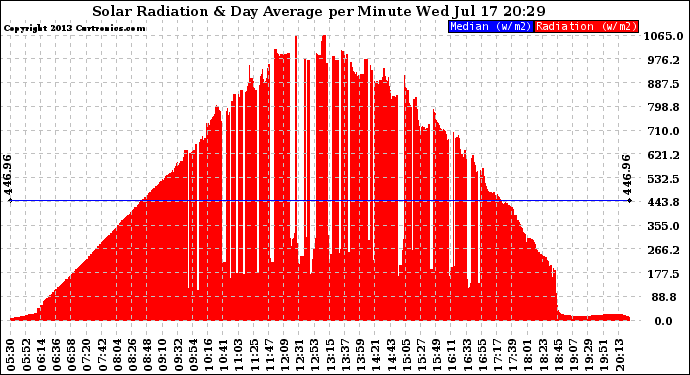 Solar PV/Inverter Performance Solar Radiation & Day Average per Minute