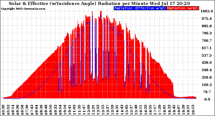 Solar PV/Inverter Performance Solar Radiation & Effective Solar Radiation per Minute