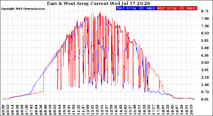 Solar PV/Inverter Performance Photovoltaic Panel Current Output