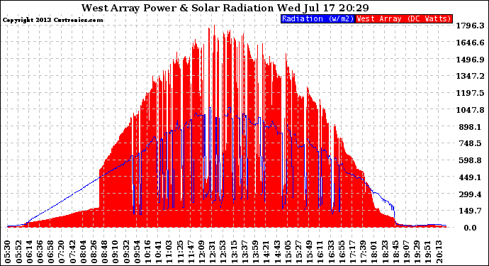 Solar PV/Inverter Performance West Array Power Output & Solar Radiation