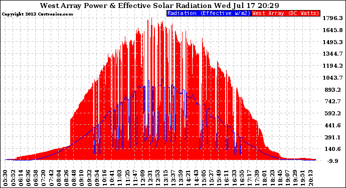 Solar PV/Inverter Performance West Array Power Output & Effective Solar Radiation