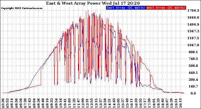 Solar PV/Inverter Performance Photovoltaic Panel Power Output