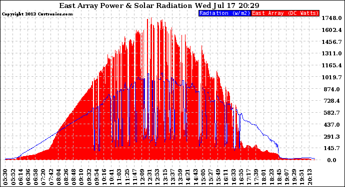 Solar PV/Inverter Performance East Array Power Output & Solar Radiation