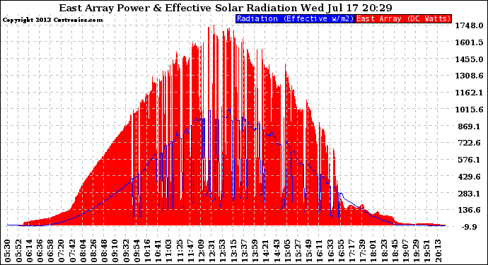 Solar PV/Inverter Performance East Array Power Output & Effective Solar Radiation