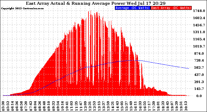 Solar PV/Inverter Performance East Array Actual & Running Average Power Output