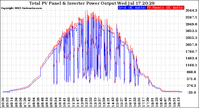 Solar PV/Inverter Performance PV Panel Power Output & Inverter Power Output